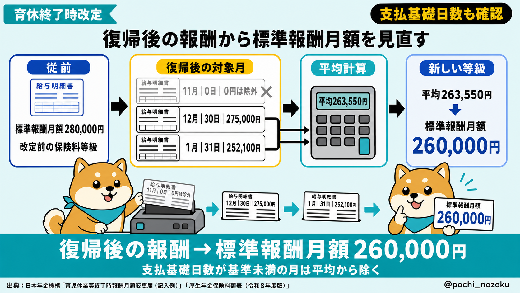 育休復帰後の社会保険料を下げる手続き|将来年金を守る養育特例