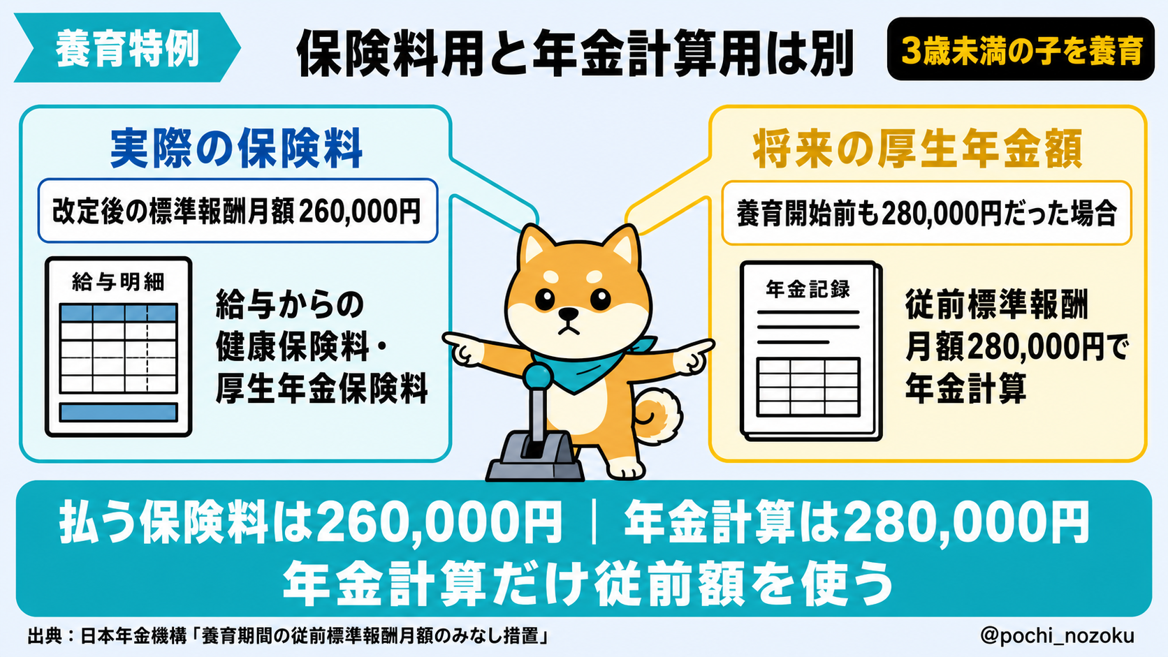 育休復帰後の社会保険料を下げる手続き|将来年金を守る養育特例