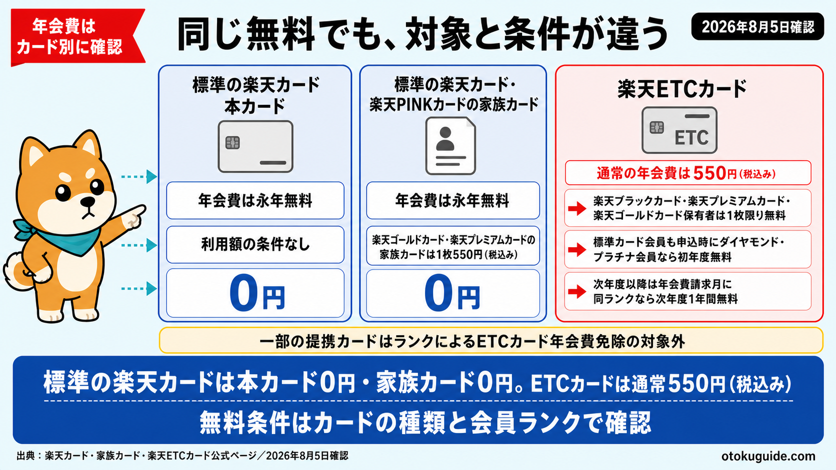 標準の楽天カードは本カードも家族カードも年会費永年無料、ETCカードは通常550円(税込み)という年会費の条件別の違いを示した図