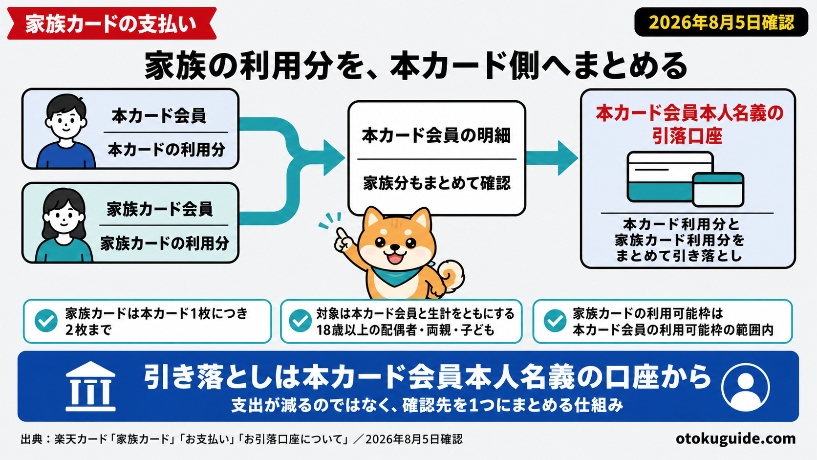 家族カードの利用分が本カード会員の本人名義の引落口座からまとめて引き落とされる流れを示した図