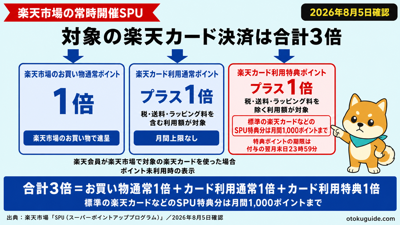 楽天市場の常時開催SPU合計3倍を、お買い物通常ポイント1倍・カード利用通常ポイント1倍・カード利用特典ポイント1倍(標準カードなどは月間1,000ポイント上限)の3つに分解した図