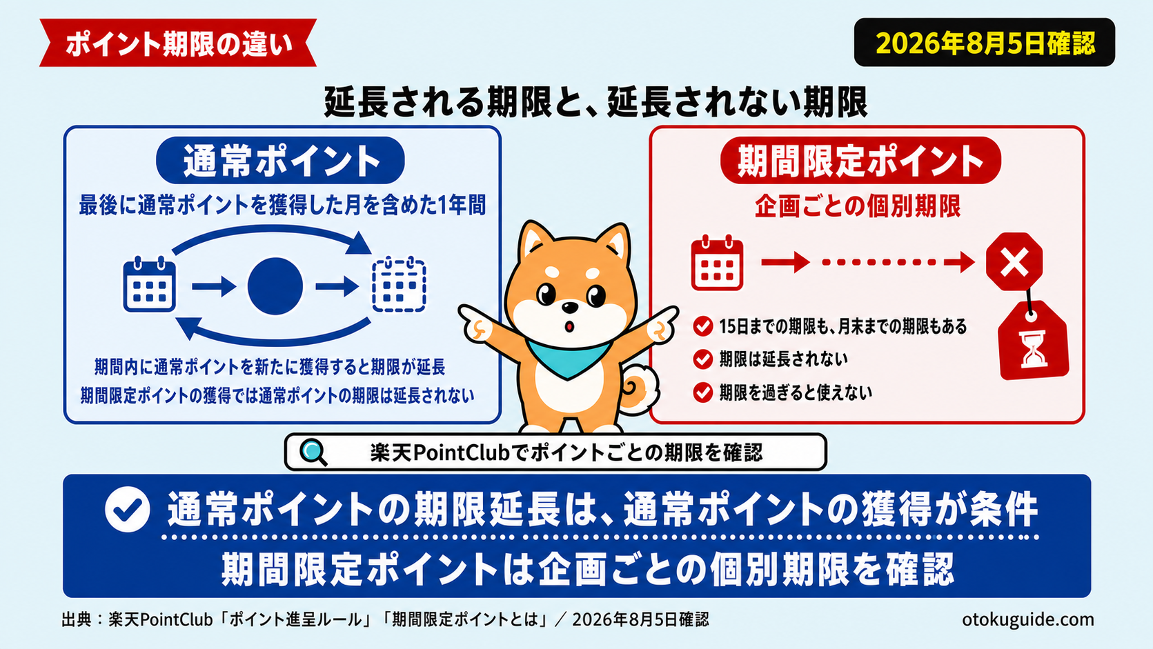 通常ポイントは最後に通常ポイントを獲得した月を含む1年間で獲得のたびに延長され、期間限定ポイントは企画ごとの個別期限で延長されないことを対比した図