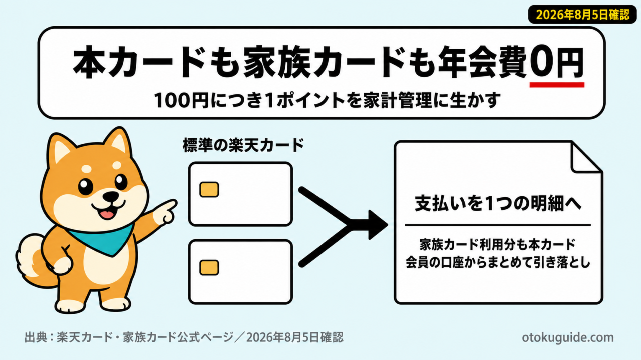 楽天カードは年会費0円、家族カードも0円。100円につき1ポイントを家計管理に生かす方法