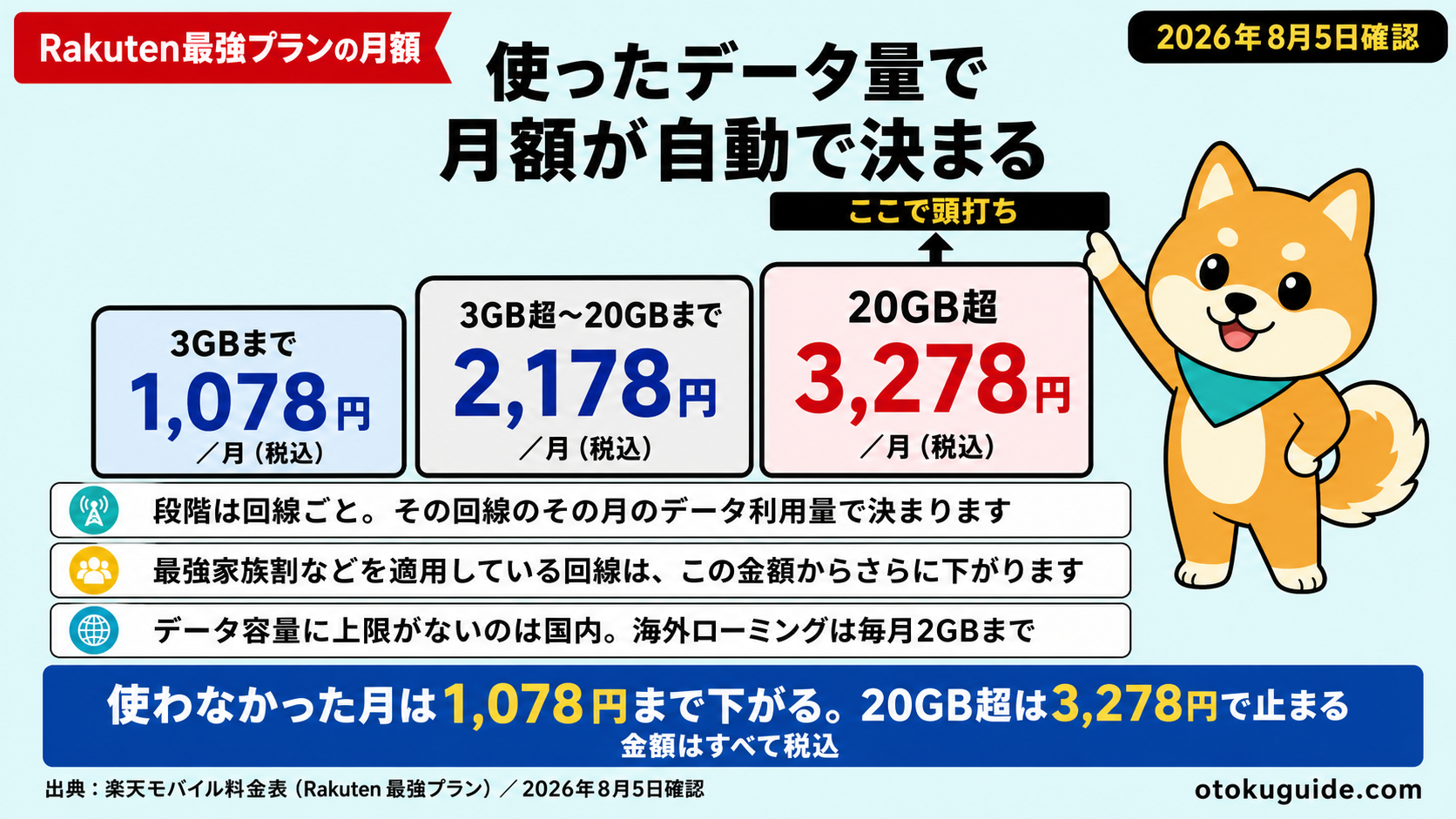 楽天モバイルは使わない月ほど安くなる。3GBまで1,078円、上限は3,278円。育休2児パパが毎月の請求に効く部分だけまとめました