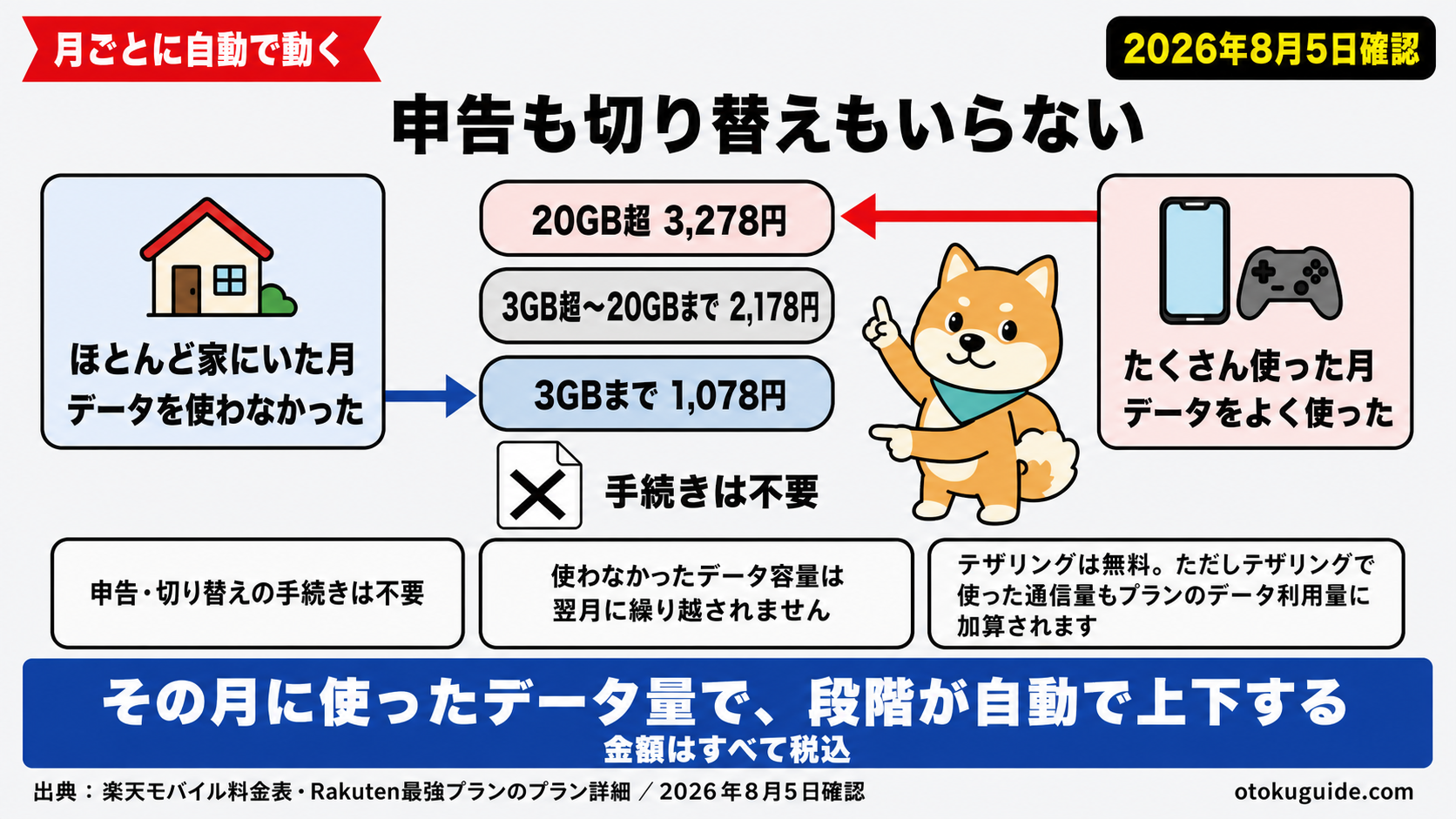 楽天モバイルは使わない月ほど安くなる。3GBまで1,078円、上限は3,278円。育休2児パパが毎月の請求に効く部分だけまとめました