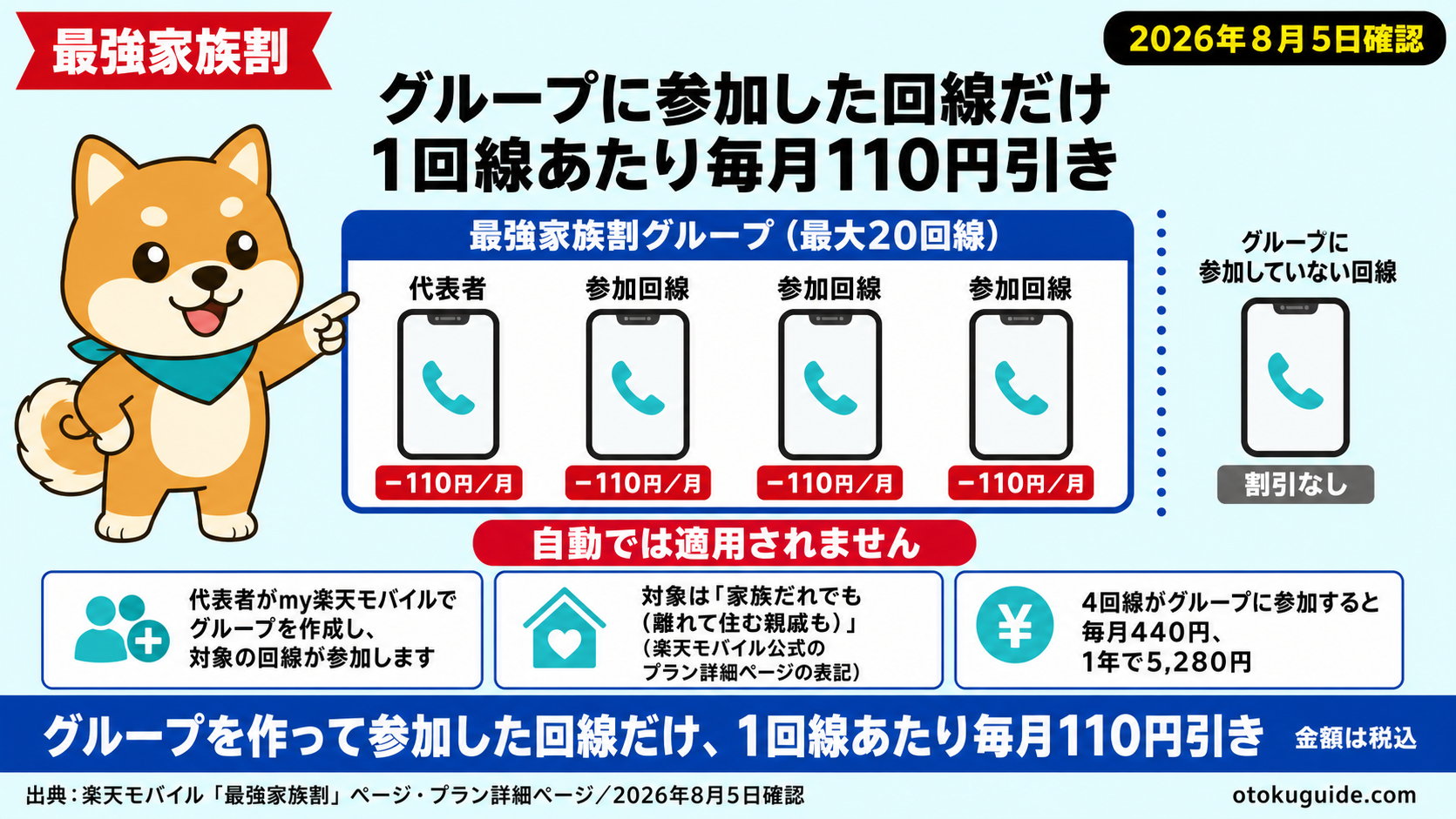 楽天モバイルは使わない月ほど安くなる。3GBまで1,078円、上限は3,278円。育休2児パパが毎月の請求に効く部分だけまとめました