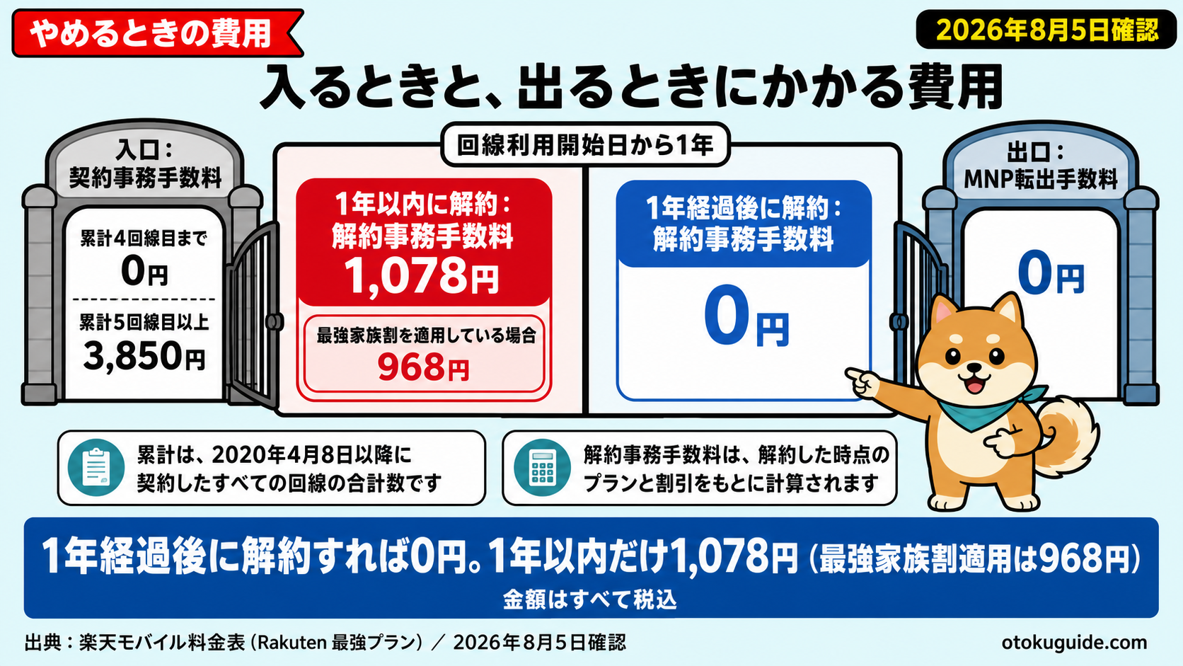 楽天モバイルは使わない月ほど安くなる。3GBまで1,078円、上限は3,278円。育休2児パパが毎月の請求に効く部分だけまとめました