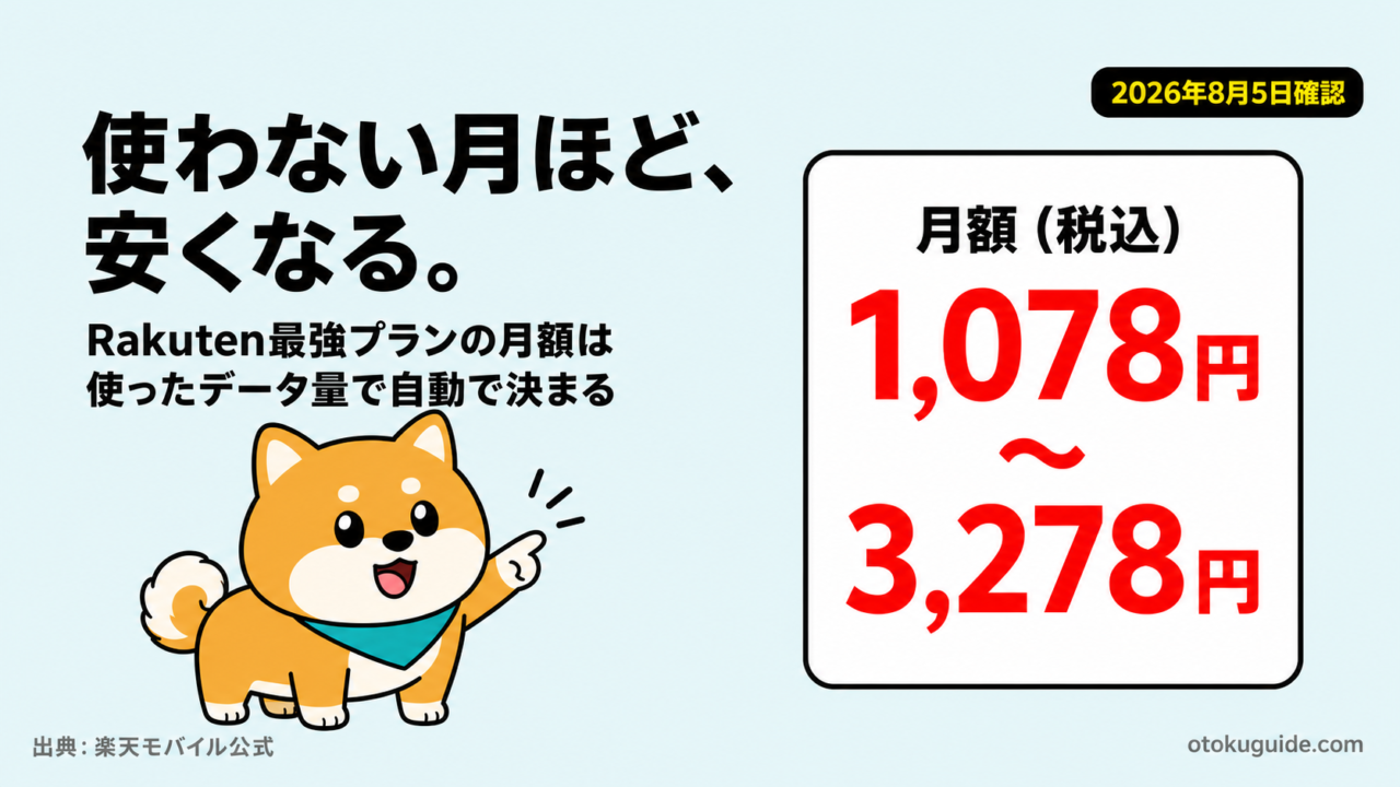 Rakuten最強プランの月額は使ったデータ量で自動で決まる（1,078円〜3,278円・税込）
