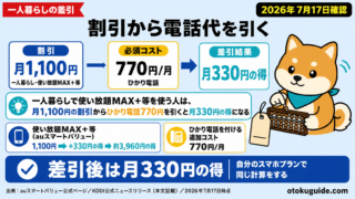 一人暮らしで使い放題MAX＋等を使う人は、月1,100円の割引からひかり電話770円を引くと月330円の得になる