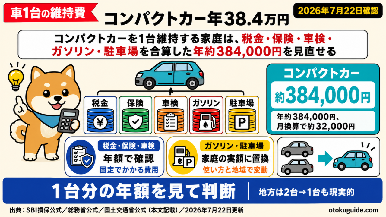 コンパクトカーを1台維持する家庭は、税金・保険・車検・ガソリン・駐車場を合算した年約384,000円を見直せる
