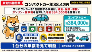 コンパクトカーを1台維持する家庭は、税金・保険・車検・ガソリン・駐車場を合算した年約384,000円を見直せる