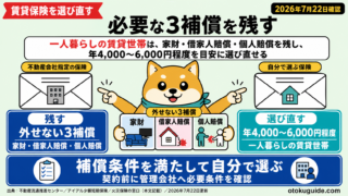 一人暮らしの賃貸世帯は、家財・借家人賠償・個人賠償を残し、年4,000〜6,000円程度を目安に選び直せる
