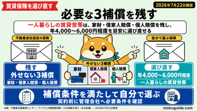 一人暮らしの賃貸世帯は、家財・借家人賠償・個人賠償を残し、年4,000〜6,000円程度を目安に選び直せる