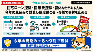 住宅ローン控除・医療費控除・育休などがある人は、今年の見込みで試算し限度額の8〜9割で寄付を止める