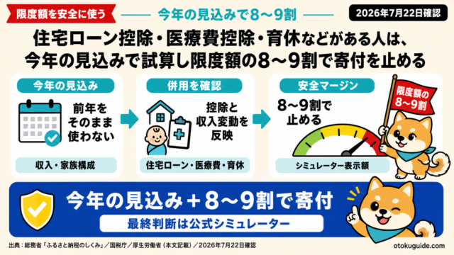 住宅ローン控除・医療費控除・育休などがある人は、今年の見込みで試算し限度額の8〜9割で寄付を止める