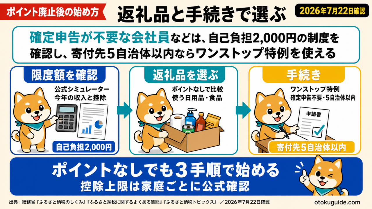 確定申告が不要な会社員などは、自己負担2,000円の制度を確認し、寄付先5自治体以内ならワンストップ特例を使える