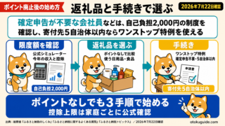 確定申告が不要な会社員などは、自己負担2,000円の制度を確認し、寄付先5自治体以内ならワンストップ特例を使える