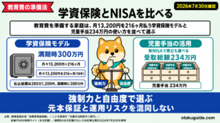 教育費を準備する家庭は、月13,200円を216ヶ月払う学資保険モデルと児童手当234万円の使い方を並べて選ぶ