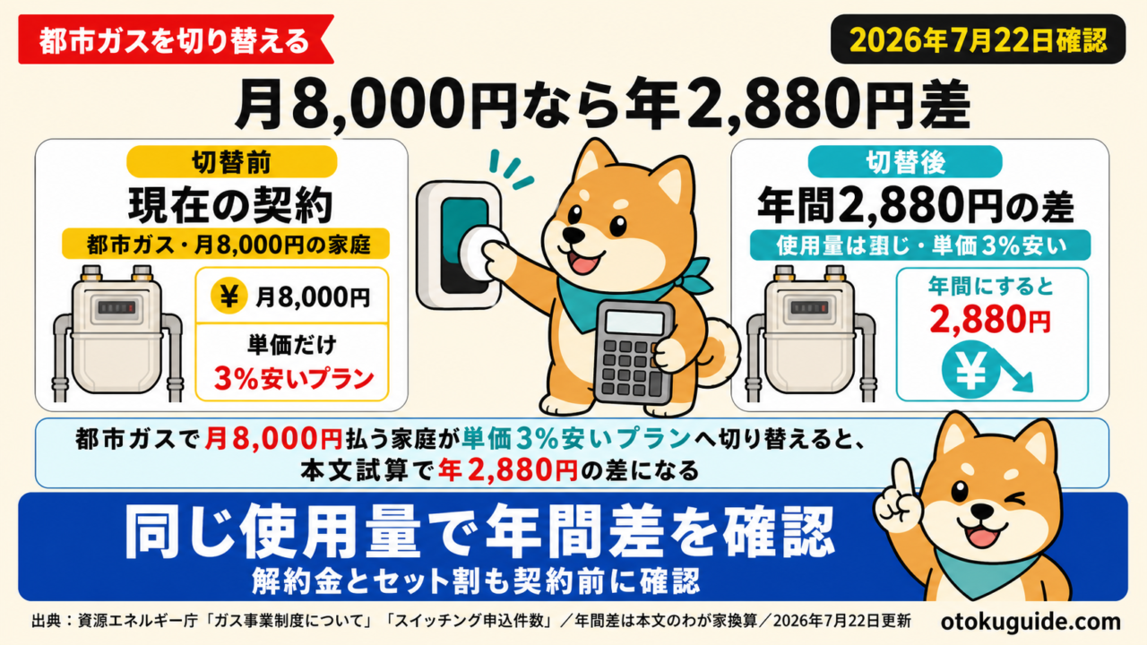 都市ガスで月8,000円払う家庭が単価3%安いプランへ切り替えると、本文試算で年2,880円の差になる