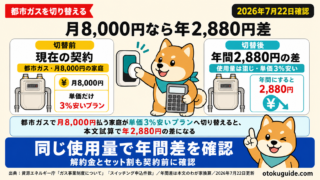 都市ガスで月8,000円払う家庭が単価3%安いプランへ切り替えると、本文試算で年2,880円の差になる