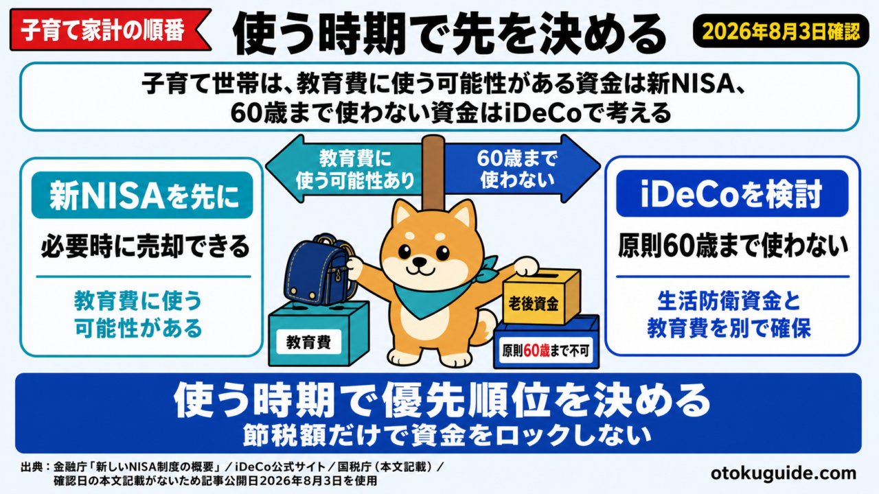 子育て世帯は、教育費に使う可能性がある資金は新NISA、60歳まで使わない資金はiDeCoで考える