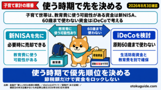 子育て世帯は、教育費に使う可能性がある資金は新NISA、60歳まで使わない資金はiDeCoで考える
