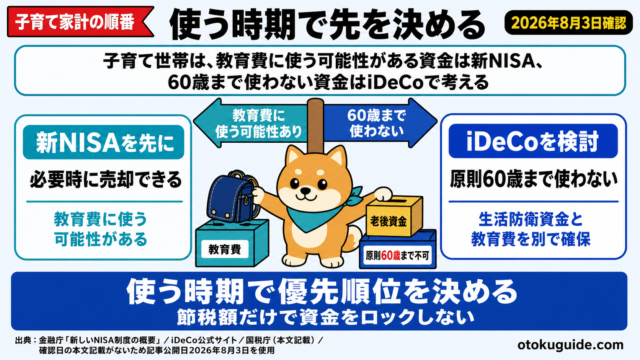 子育て世帯は、教育費に使う可能性がある資金は新NISA、60歳まで使わない資金はiDeCoで考える