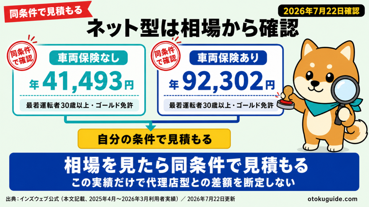 最若運転者30歳以上・ゴールド免許の人は、ネット型利用者実績の年41,493円と年92,302円を相場の入口に同条件見積もりできる