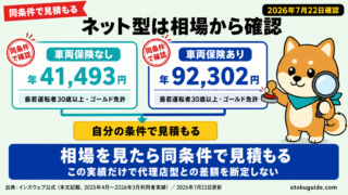 最若運転者30歳以上・ゴールド免許の人は、ネット型利用者実績の年41,493円と年92,302円を相場の入口に同条件見積もりできる