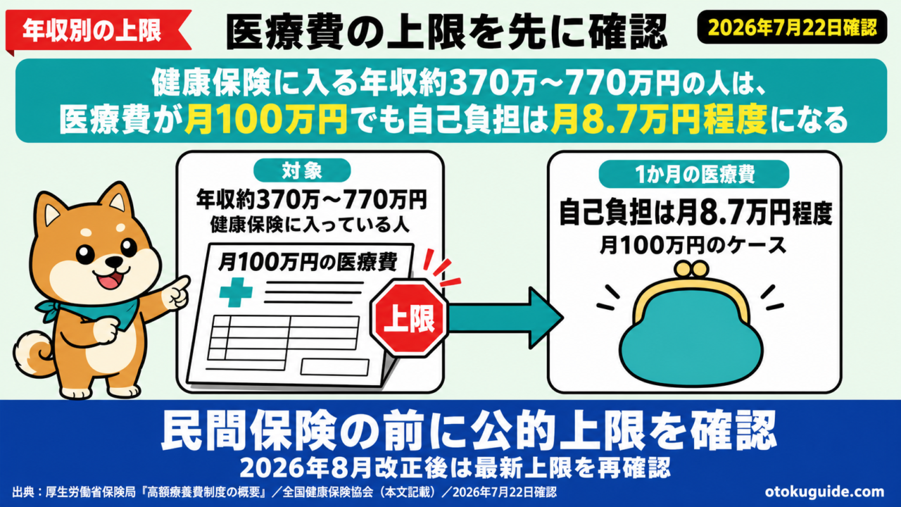 健康保険に入る年収約370万〜770万円の人は、医療費が月100万円でも自己負担は月8.7万円程度になる