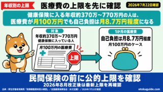 健康保険に入る年収約370万〜770万円の人は、医療費が月100万円でも自己負担は月8.7万円程度になる