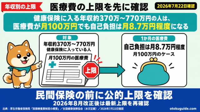 健康保険に入る年収約370万〜770万円の人は、医療費が月100万円でも自己負担は月8.7万円程度になる