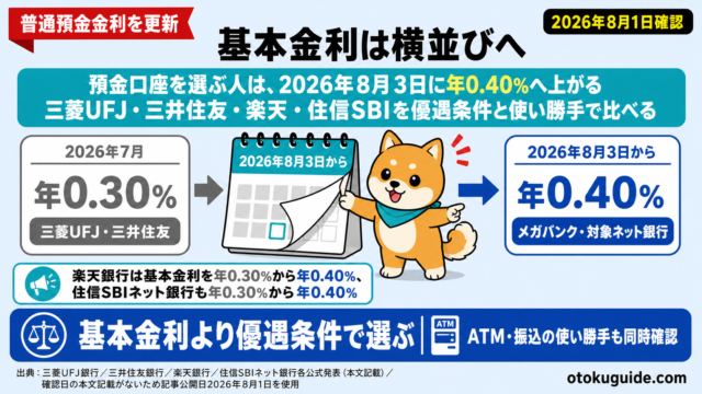 預金口座を選ぶ人は、2026年8月3日に年0.40%へ上がる三菱UFJ・三井住友・楽天・住信SBIを優遇条件と使い勝手で比べる