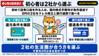 初めて証券口座を作る人は、国内株式手数料が条件達成で0円の2社をクレカ積立と銀行連携で選べる