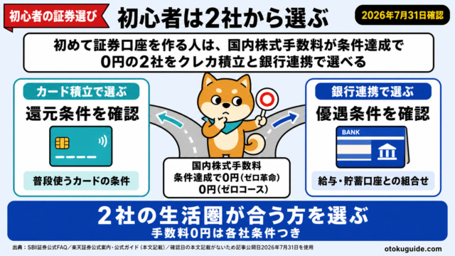 初めて証券口座を作る人は、国内株式手数料が条件達成で0円の2社をクレカ積立と銀行連携で選べる