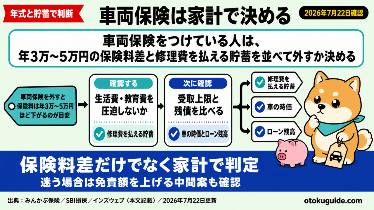 車両保険をつけている人は、年3万〜5万円の保険料差と修理費を払える貯蓄を並べて外すか決める