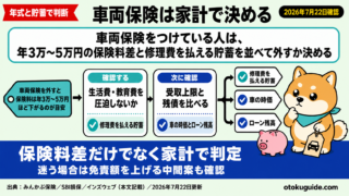 車両保険をつけている人は、年3万〜5万円の保険料差と修理費を払える貯蓄を並べて外すか決める