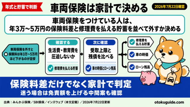 車両保険をつけている人は、年3万〜5万円の保険料差と修理費を払える貯蓄を並べて外すか決める