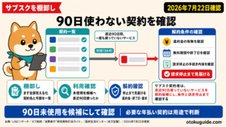 サブスク契約者は、直近90日使っていないサービスを解約候補にし、条件と請求停止まで確認する