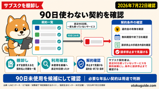 サブスク契約者は、直近90日使っていないサービスを解約候補にし、条件と請求停止まで確認する