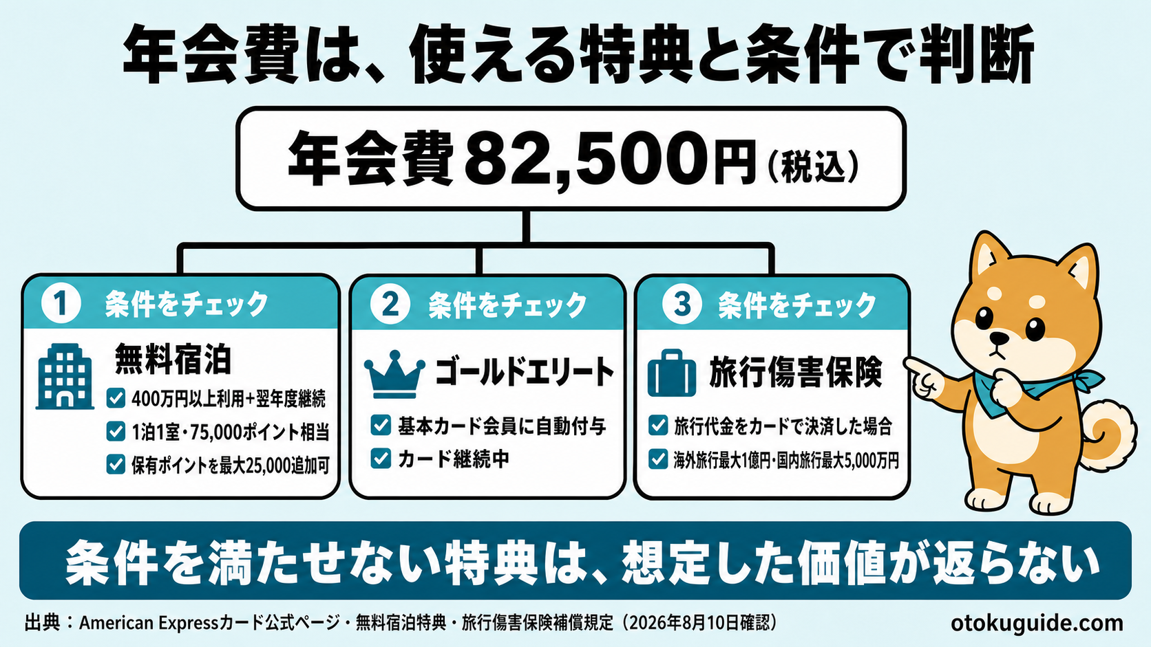 年会費82,500円に対する主な特典は、条件を満たして使えるかで判断する