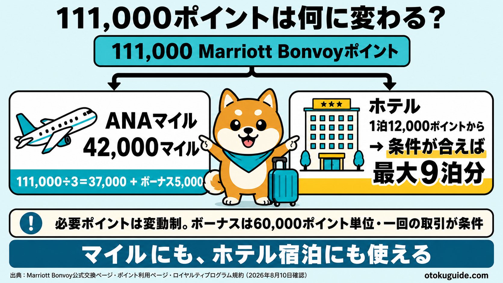 111,000ポイントはANA42,000マイル、または1泊12,000ポイントの条件が合えばホテル最大9泊分に相当する