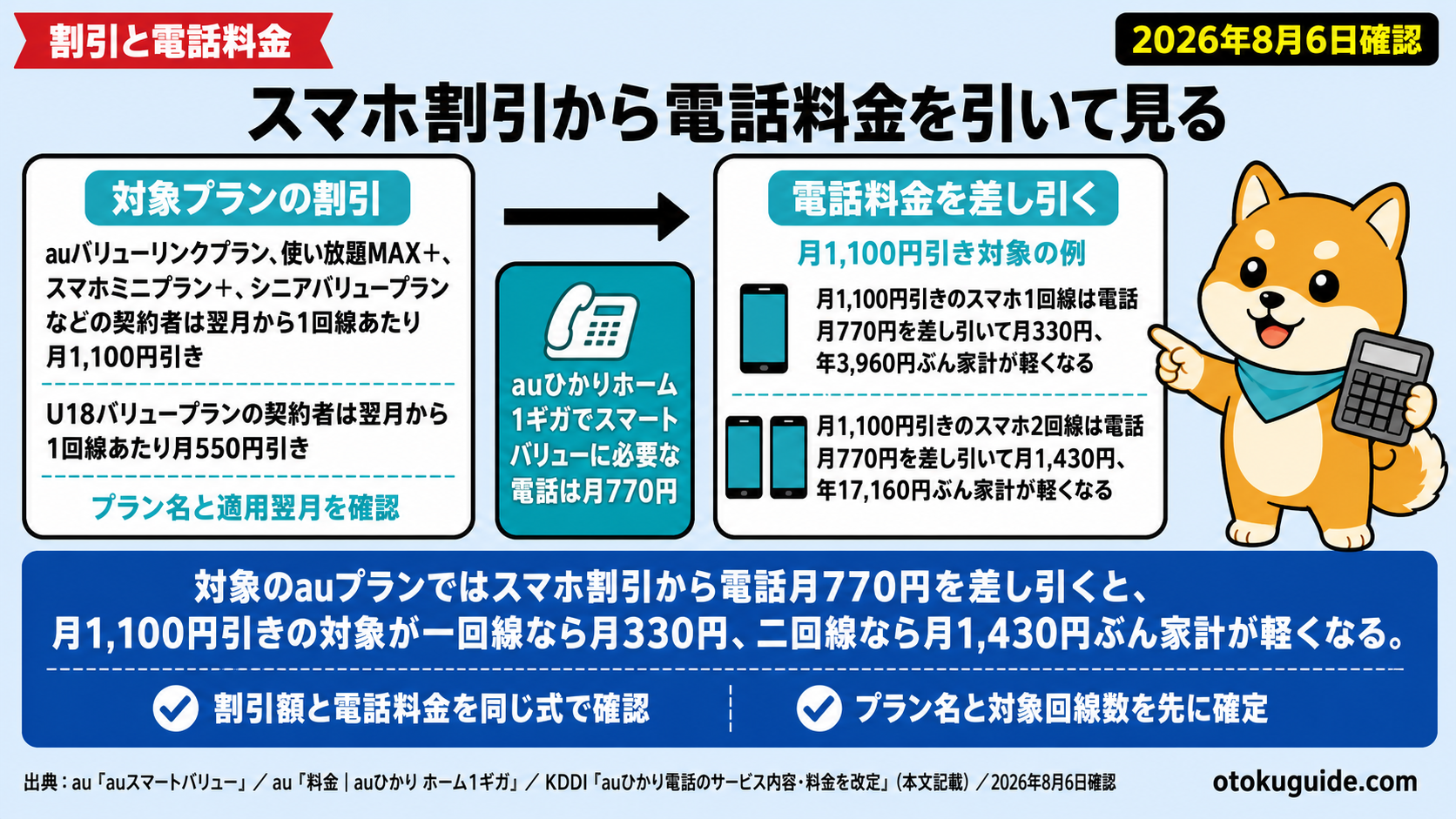 対象のauプランではスマホ割引から電話月770円を差し引くと、月1,100円引きの対象が一回線なら月330円、二回線なら月1,430円ぶん家計が軽くなる。