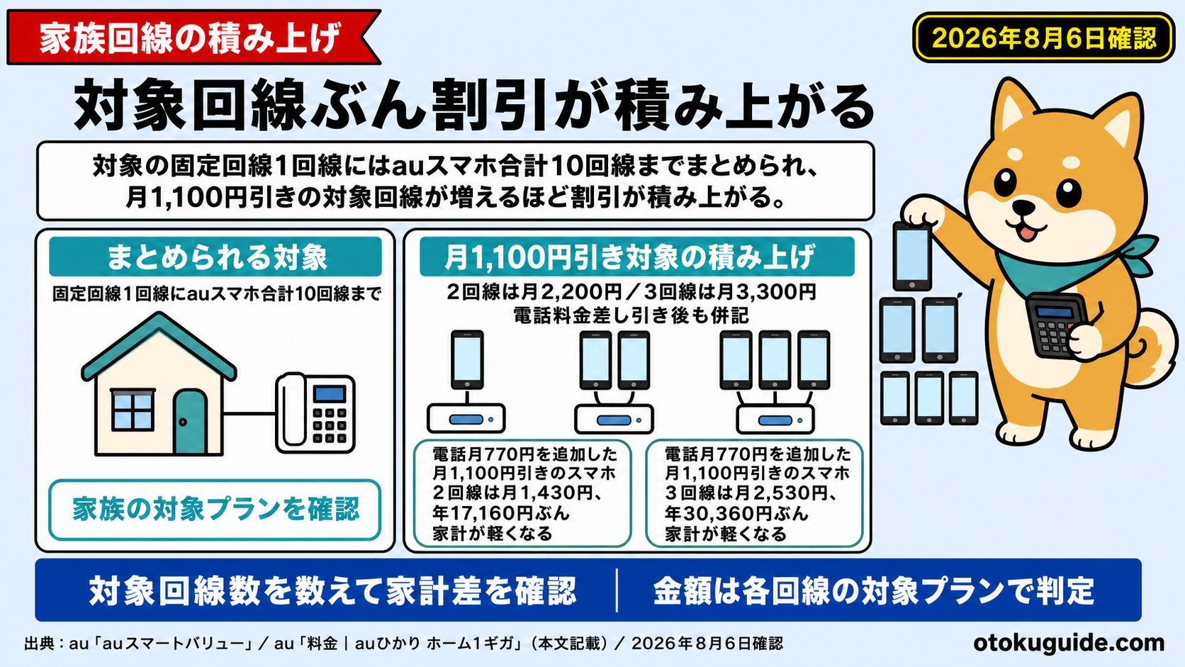 対象の固定回線一回線にはauスマホ合計十回線までまとめられ、月1,100円引きの対象回線が増えるほど割引が積み上がる。