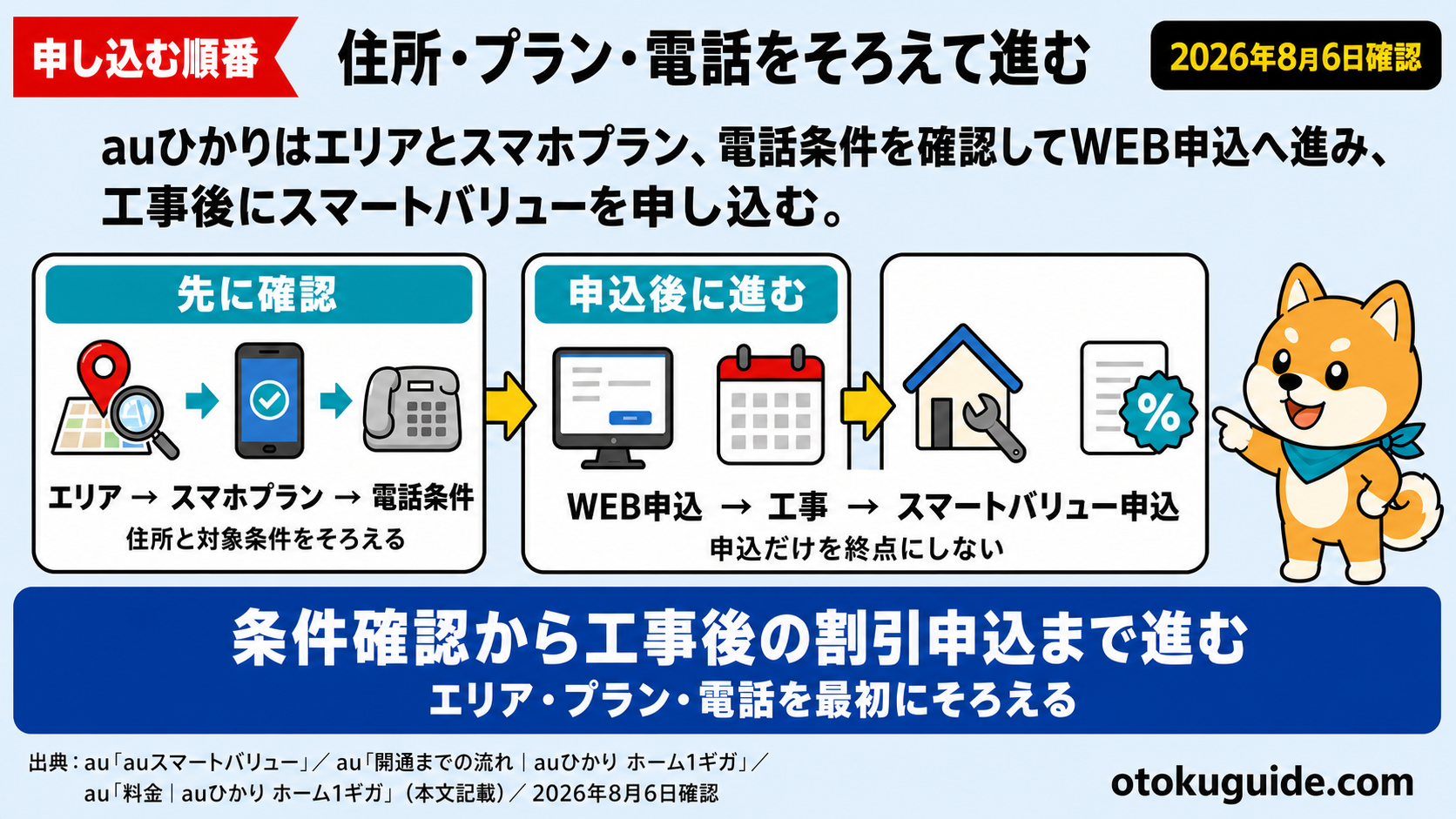 auひかりはエリアとスマホプラン、電話条件を確認してWEB申込へ進み、工事後にスマートバリューを申し込む。