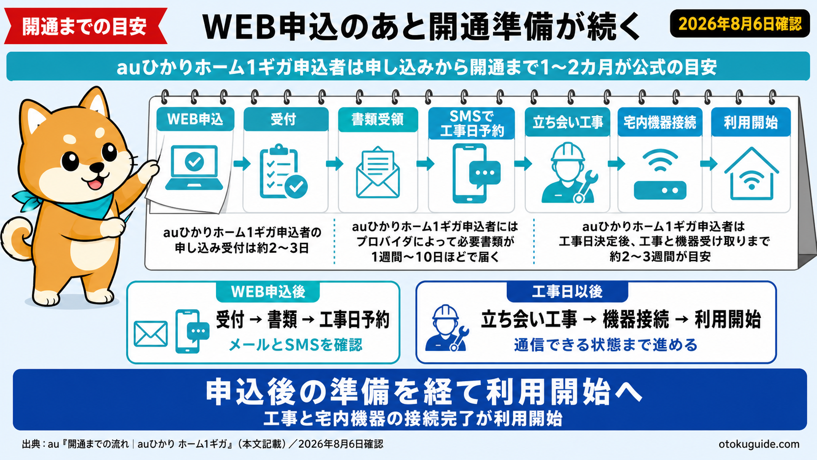 auひかりホーム1ギガはWEB申込後、受付、書類受領、工事日予約、立ち会い工事、機器接続を経て、公式目安の1〜2カ月で利用開始へ進む。
