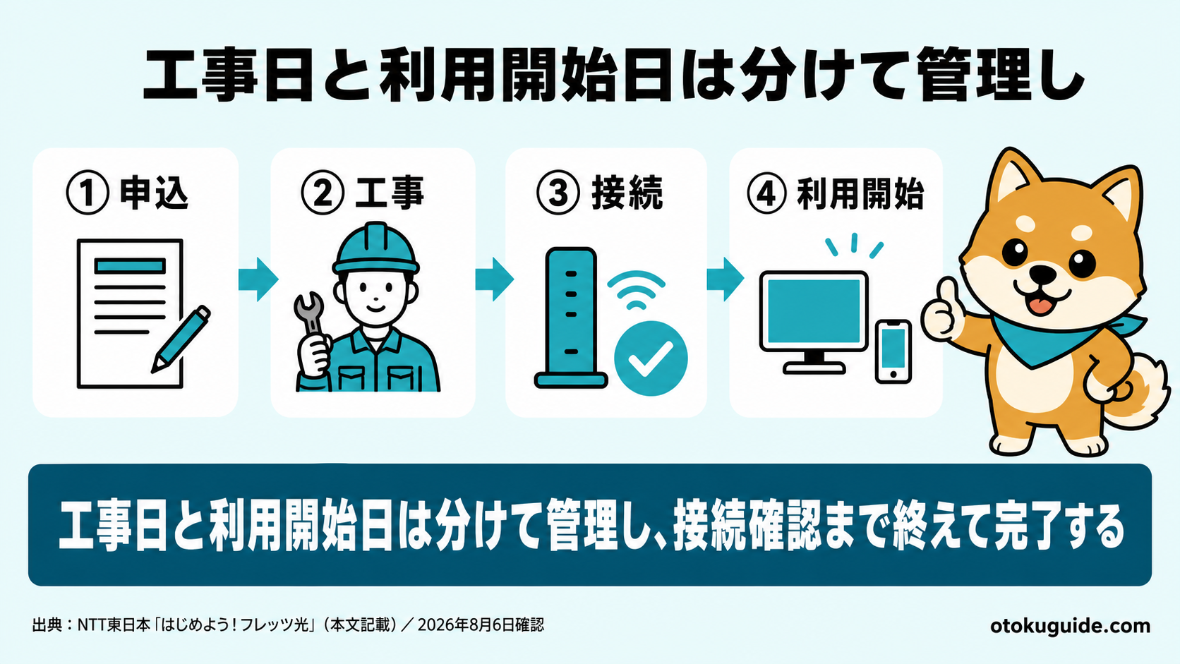 工事日と利用開始日は分けて管理し、接続確認まで終えて完了する