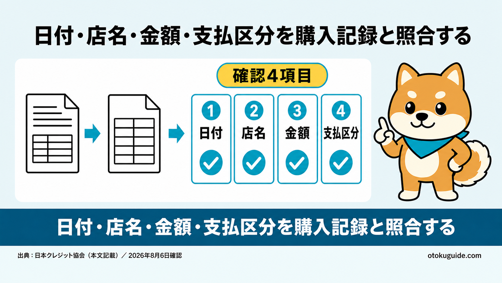 日付・店名・金額・支払区分を購入記録と照合する