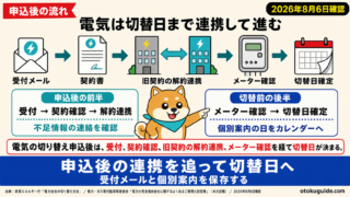 電気の切り替え申込後は、受付、契約確認、旧契約の解約連携、メーター確認を経て切替日が決まる。