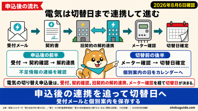 電気の切り替え申込後は、受付、契約確認、旧契約の解約連携、メーター確認を経て切替日が決まる。